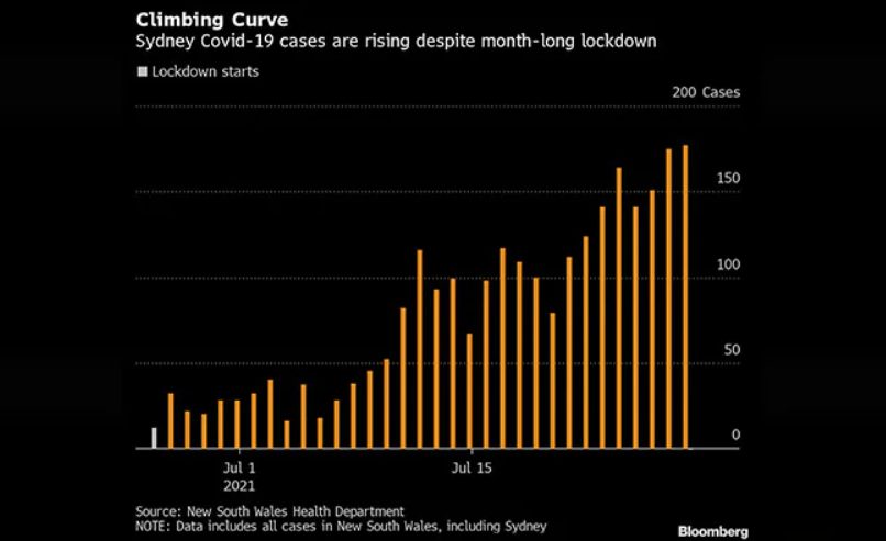 Sydney Extends Lockdown